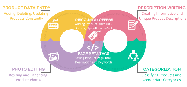 Catalog Processing Services