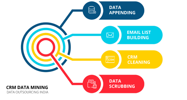 CRM data mining